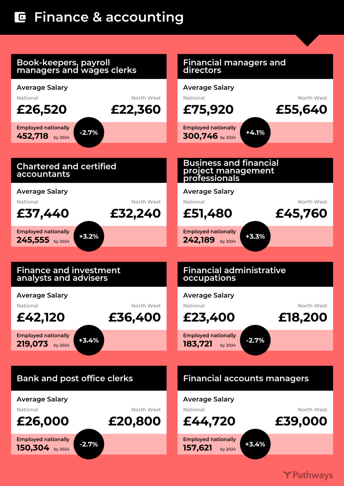 Job Sector infographic for Finance & accounting