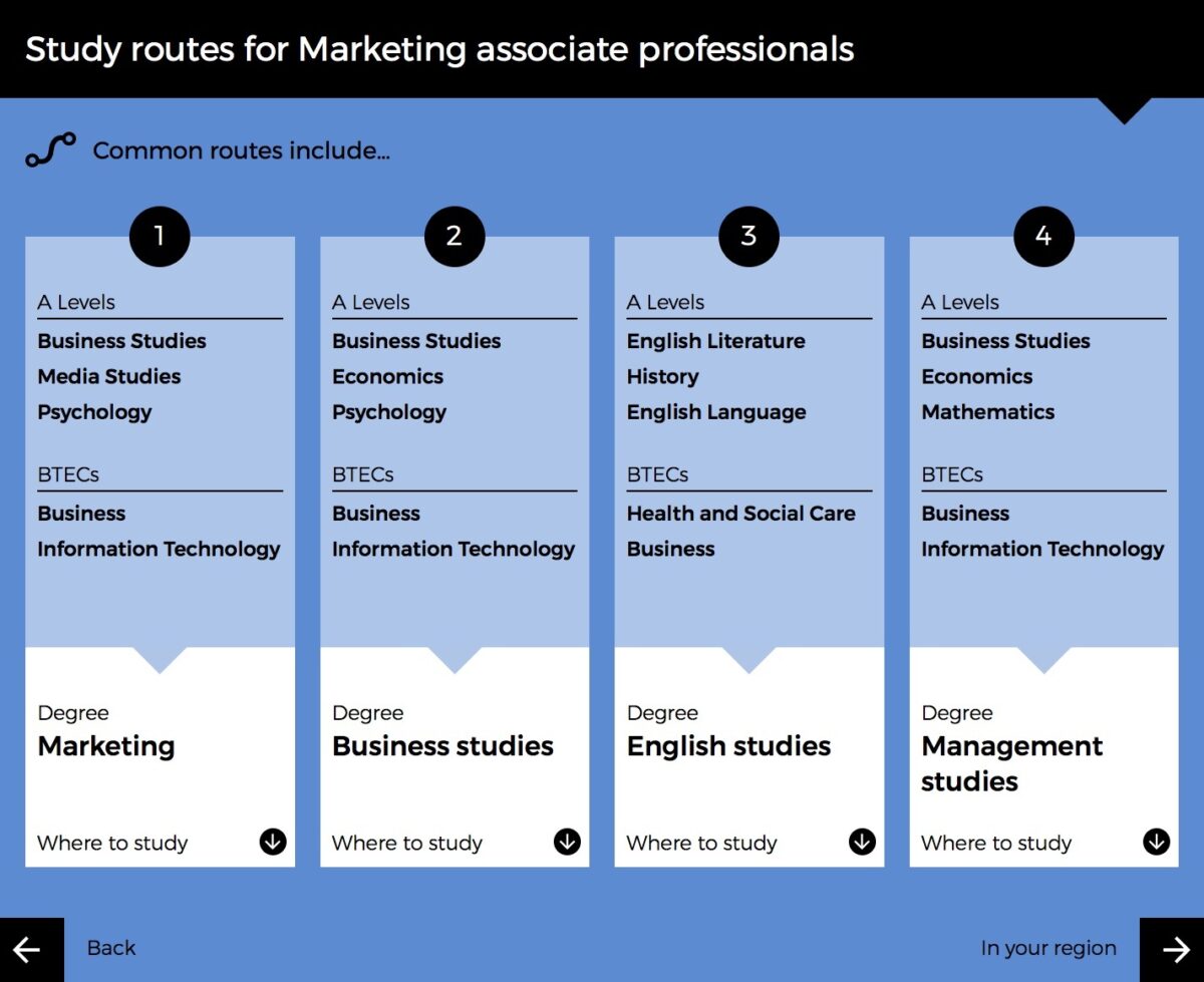 Common study routes for 'Marketing associate professionals'