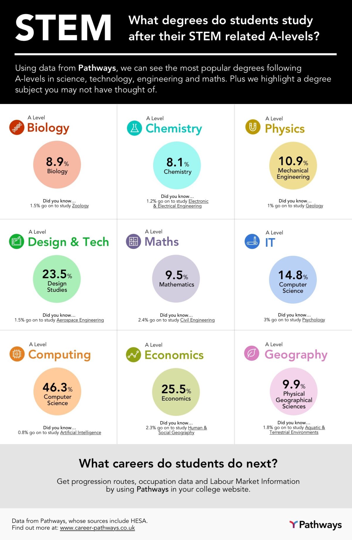 Popular degree subjects for students studying STEM-related A-levels